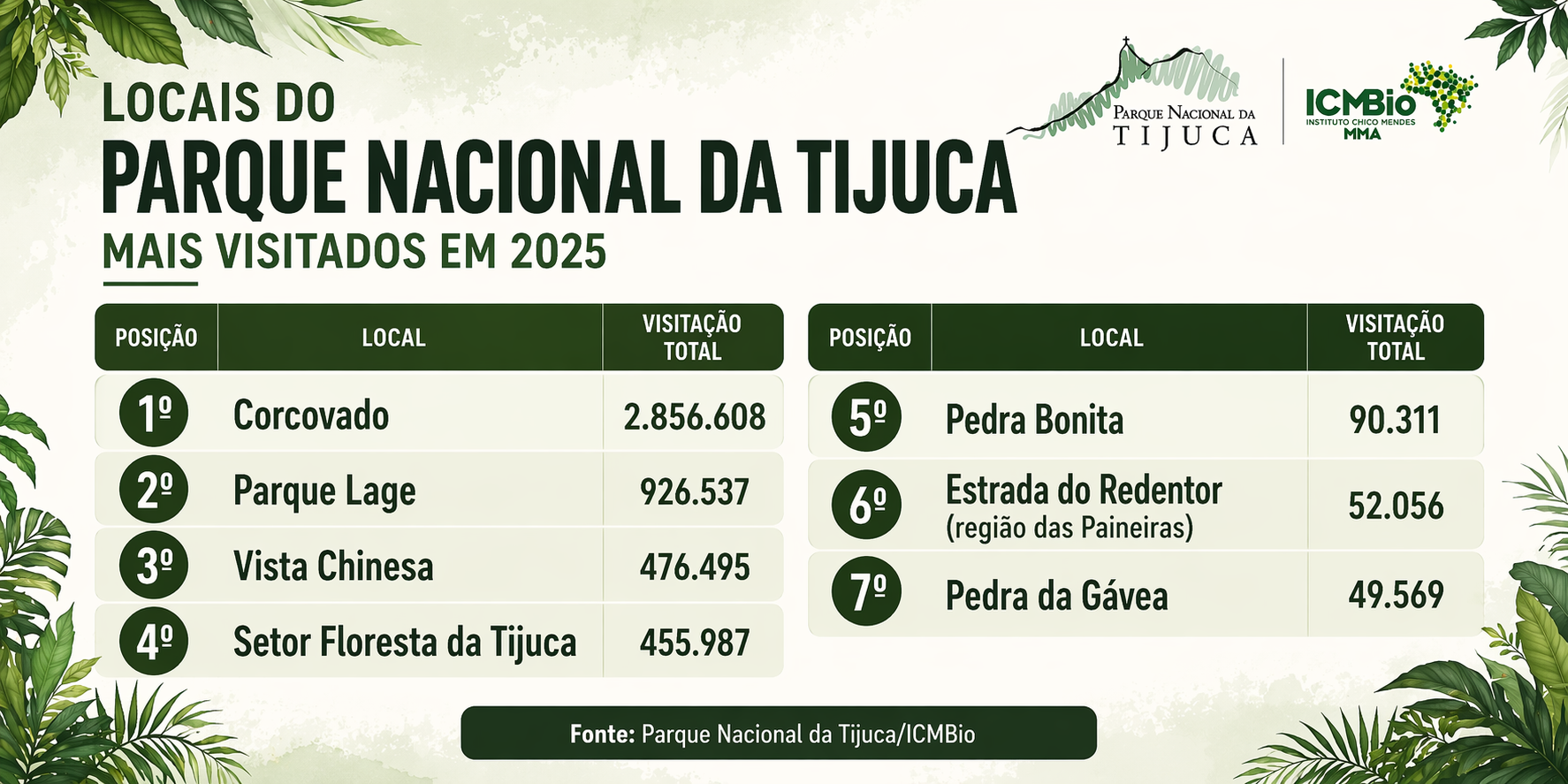 Com mais investimentos, Parque Nacional da Tijuca chega a quase 5 milhões de visitantes e bate recorde em 2025